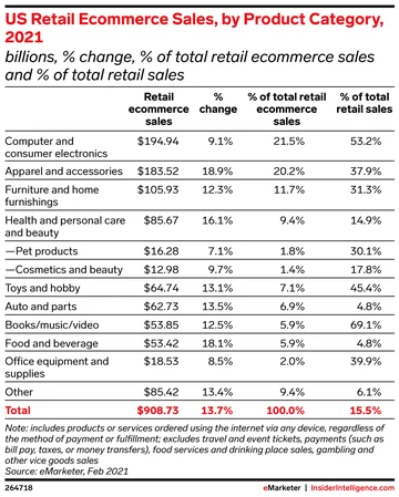 Ventas de comercio electrónico en EE.UU por categoría de producto